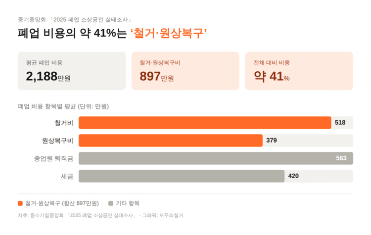 폐업 비용 10명 중 4명은 철거비…모두의철거 “비교 견적로 부담 줄인다