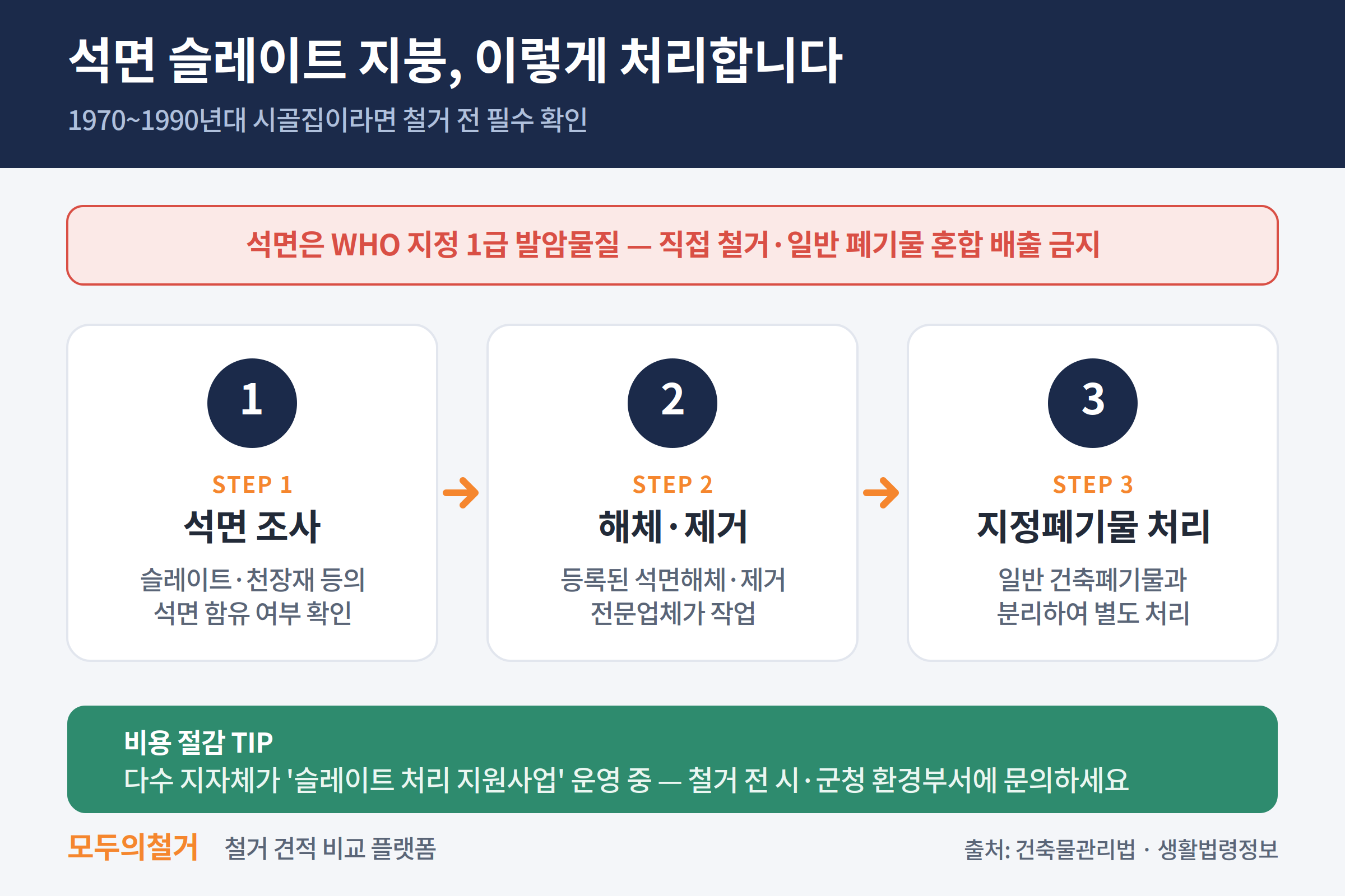 석면 슬레이트 지붕 처리 절차 인포그래픽