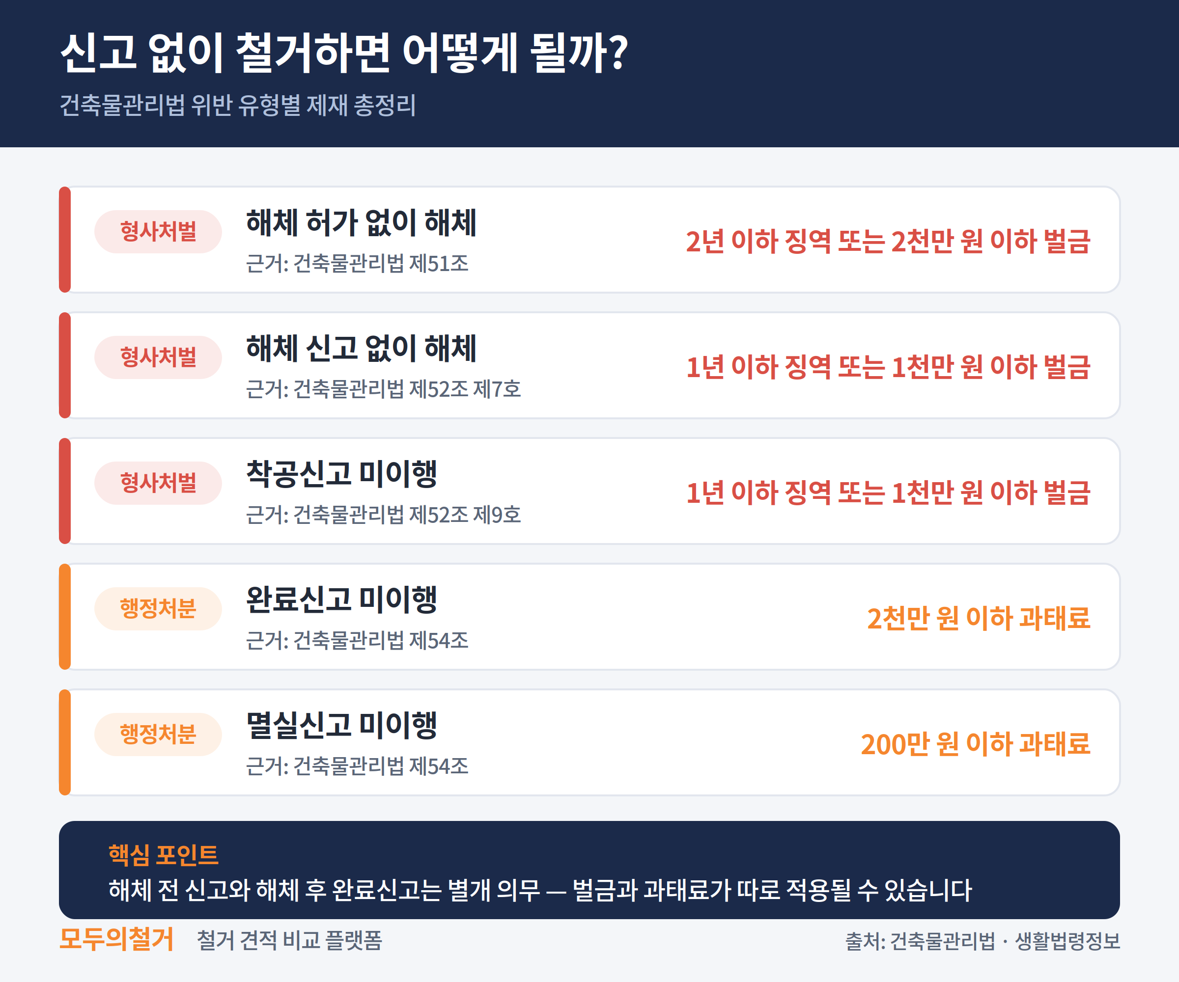 신고 없이 철거하면 어떻게 될까 인포그래픽
