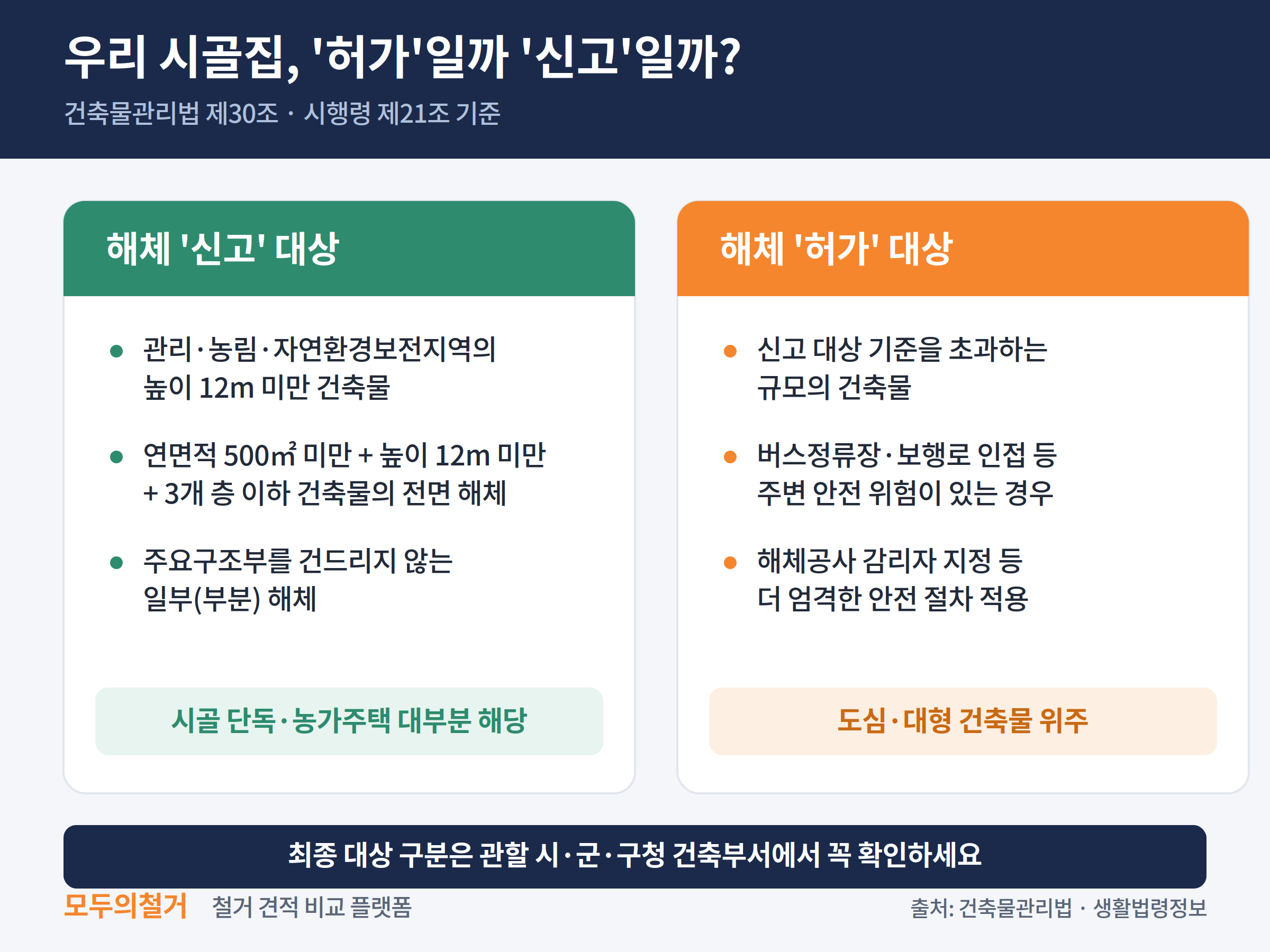 우리 시골집 허가일까 신고일까? 건축물관리법 제 30조 시행령 제21조 기준