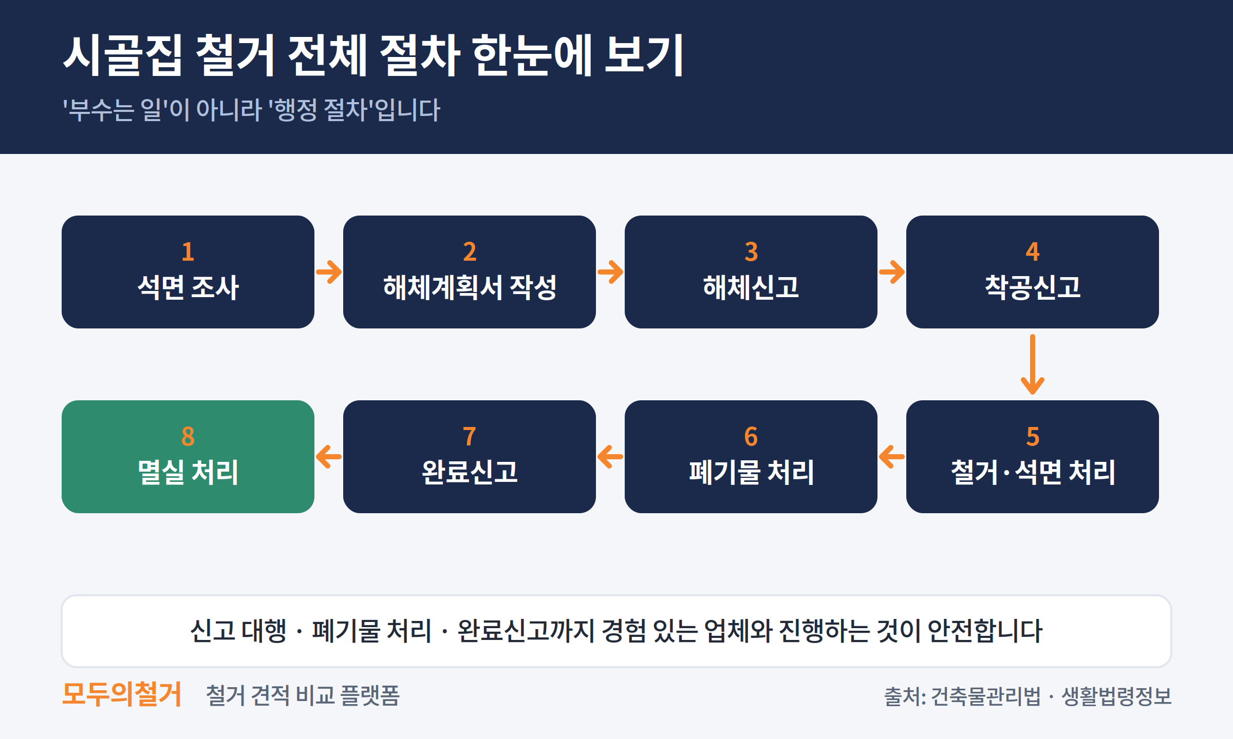 시골집 철거 전체 절차 한눈에 보기 인포그래픽