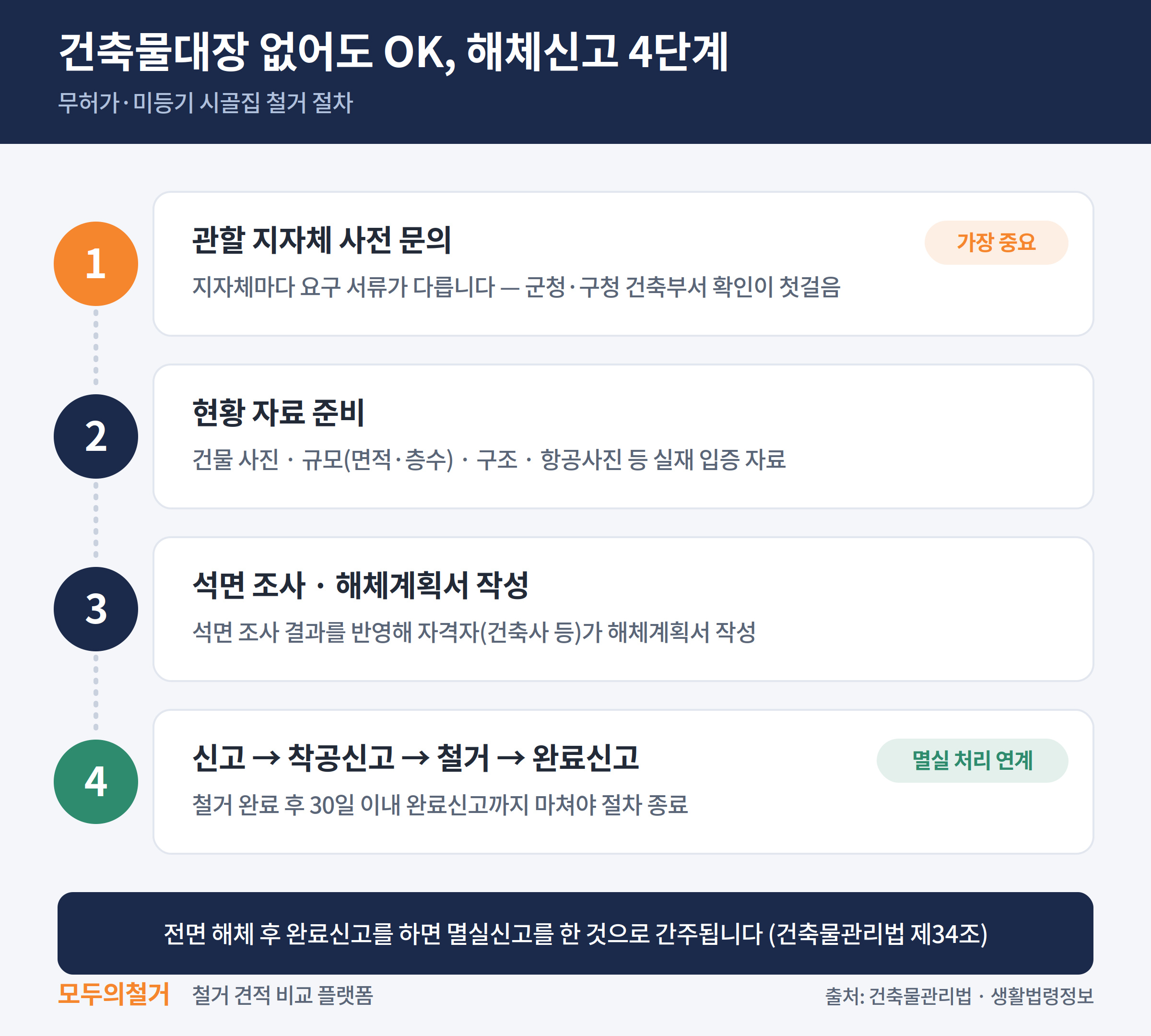 건축물대장 없어도 OK, 해체신고 4단계 인포그래픽