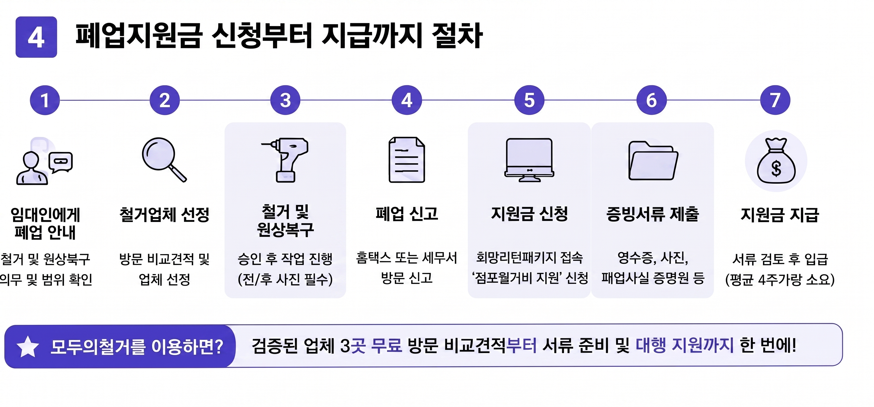 폐업지원금 신청부터 지급까지 절차