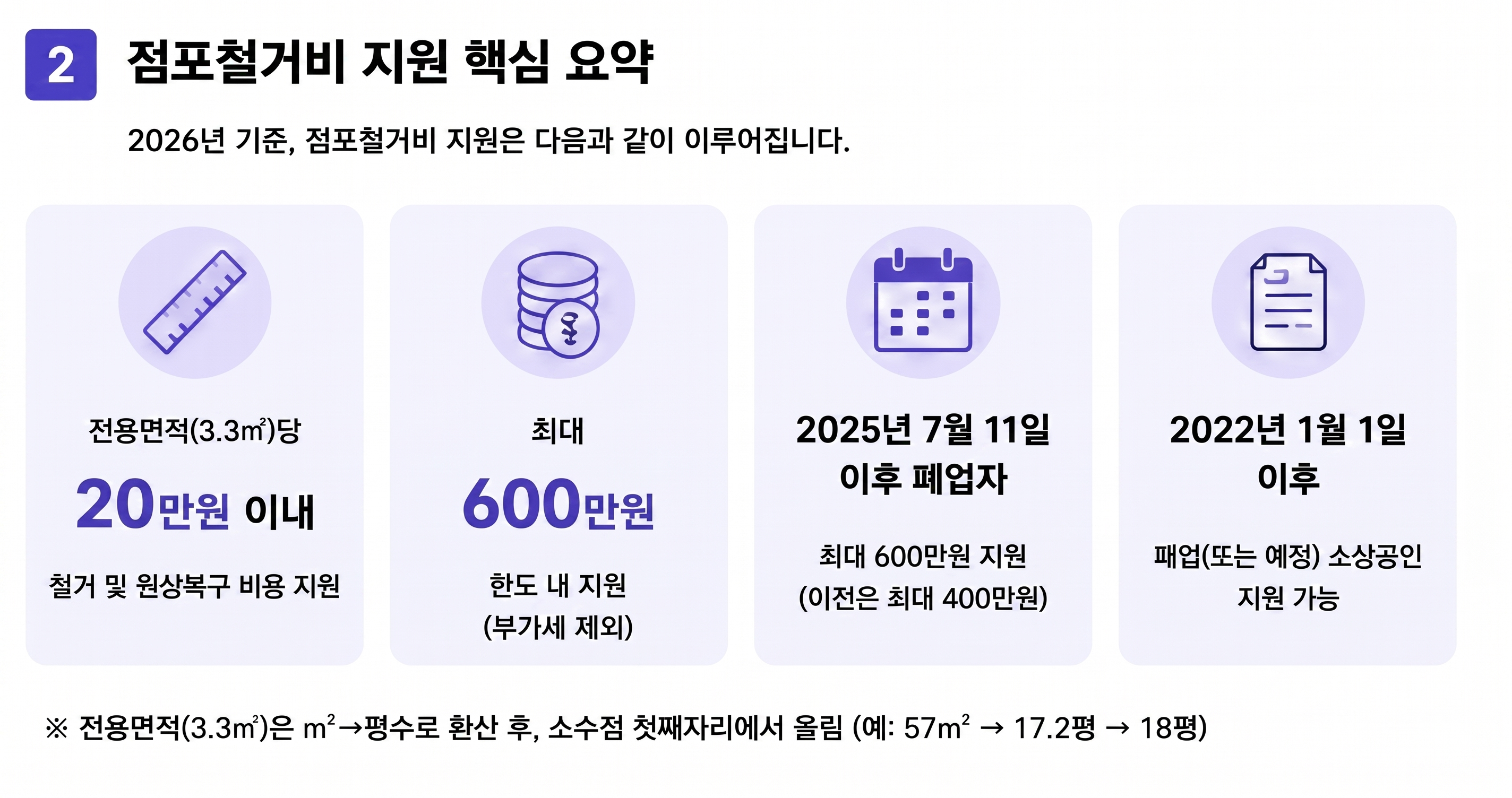 점포철거비 지원 핵심 요약